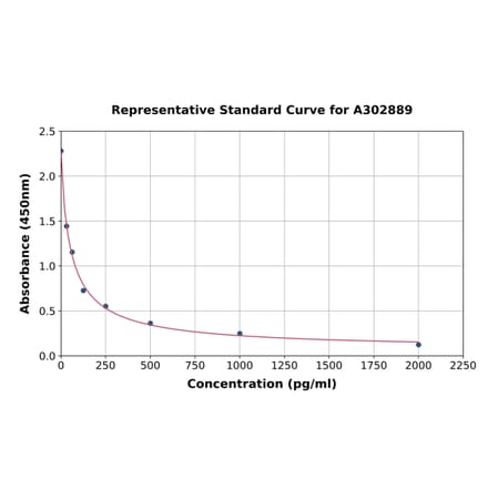 Standard Curve - Human HSD17B3 ELISA Kit (A302889) - Antibodies.com