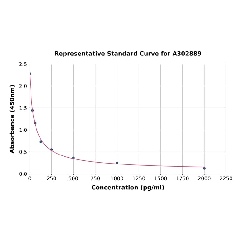 Standard Curve - Human HSD17B3 ELISA Kit (A302889) - Antibodies.com