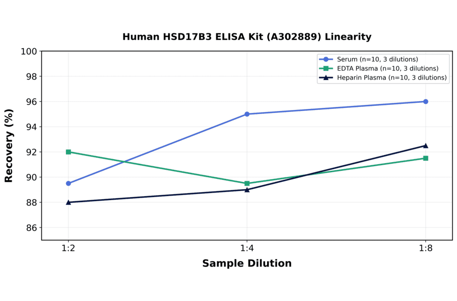 Linearity - Human HSD17B3 ELISA Kit (A302889) - Antibodies.com
