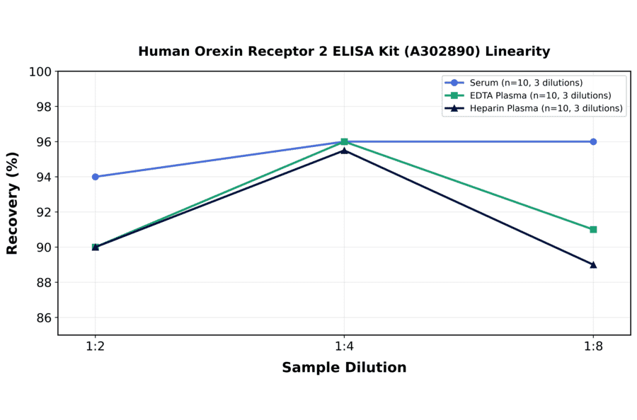 Linearity - Human Orexin Receptor 2 ELISA Kit (A302890) - Antibodies.com