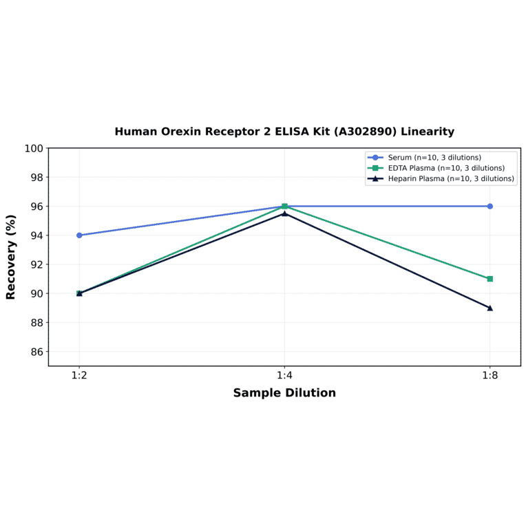 Linearity - Human Orexin Receptor 2 ELISA Kit (A302890) - Antibodies.com