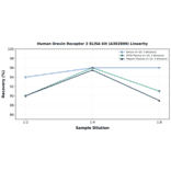 Linearity - Human Orexin Receptor 2 ELISA Kit (A302890) - Antibodies.com