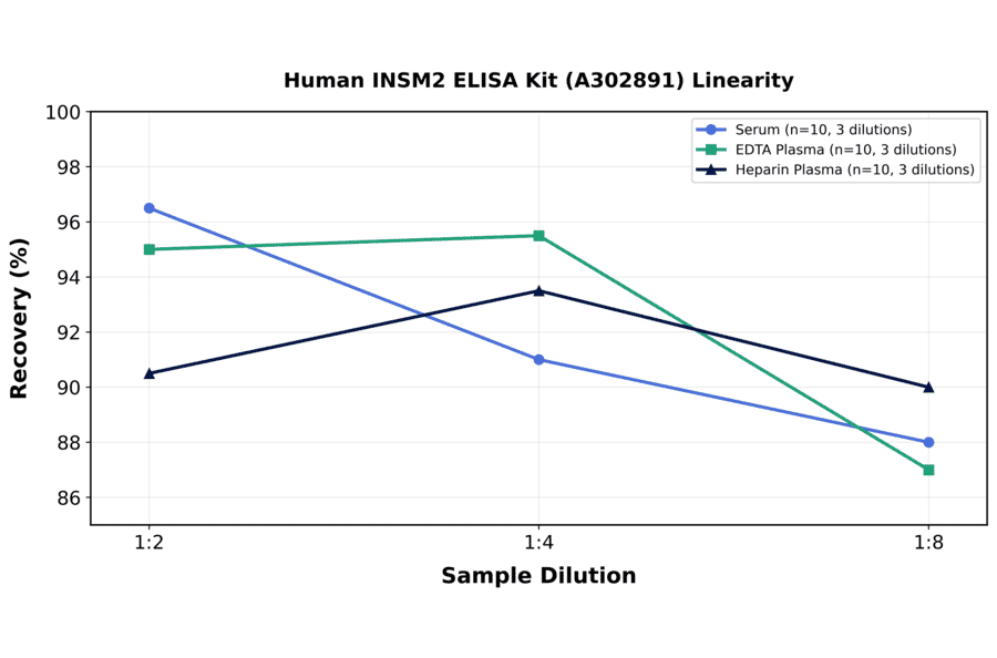 Linearity - Human INSM2 ELISA Kit (A302891) - Antibodies.com