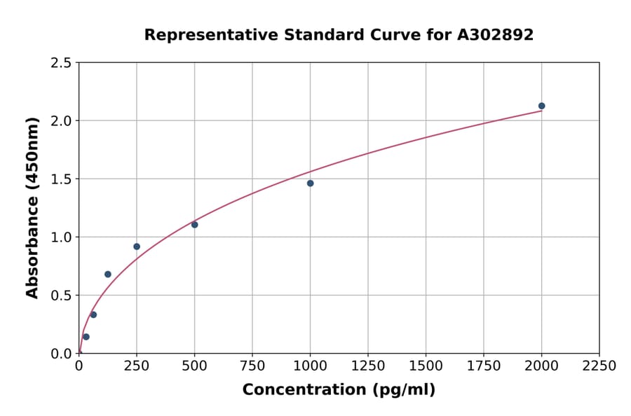 Standard Curve - Human Melusin ELISA Kit (A302892) - Antibodies.com