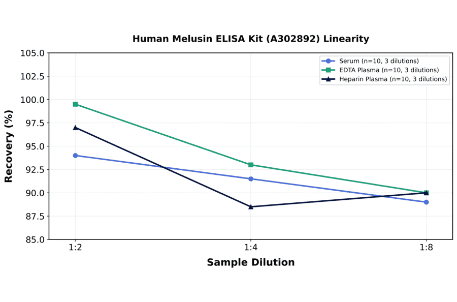 Linearity - Human Melusin ELISA Kit (A302892) - Antibodies.com