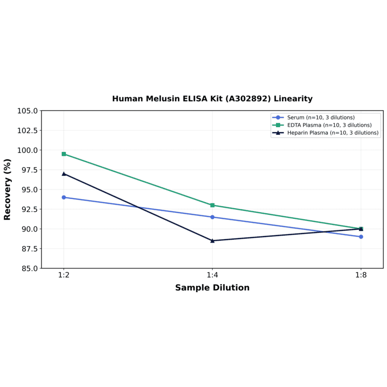 Linearity - Human Melusin ELISA Kit (A302892) - Antibodies.com