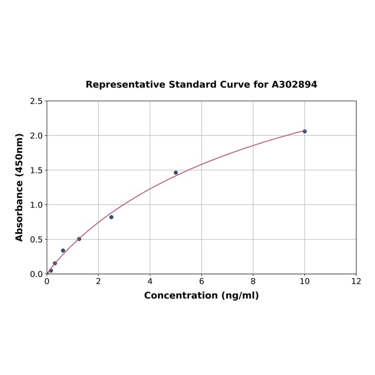 Standard Curve - Human Plasma Kallikrein 1B ELISA Kit (A302894) - Antibodies.com