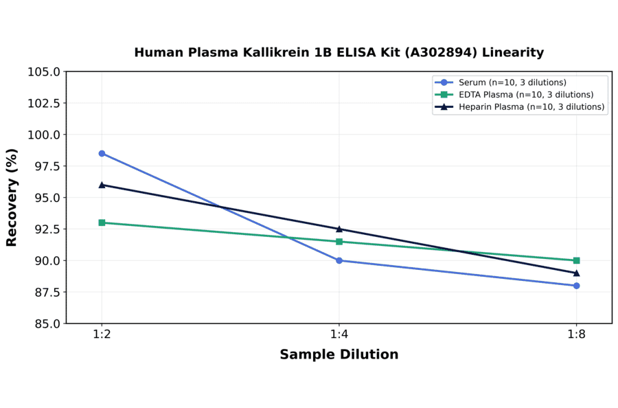 Linearity - Human Plasma Kallikrein 1B ELISA Kit (A302894) - Antibodies.com