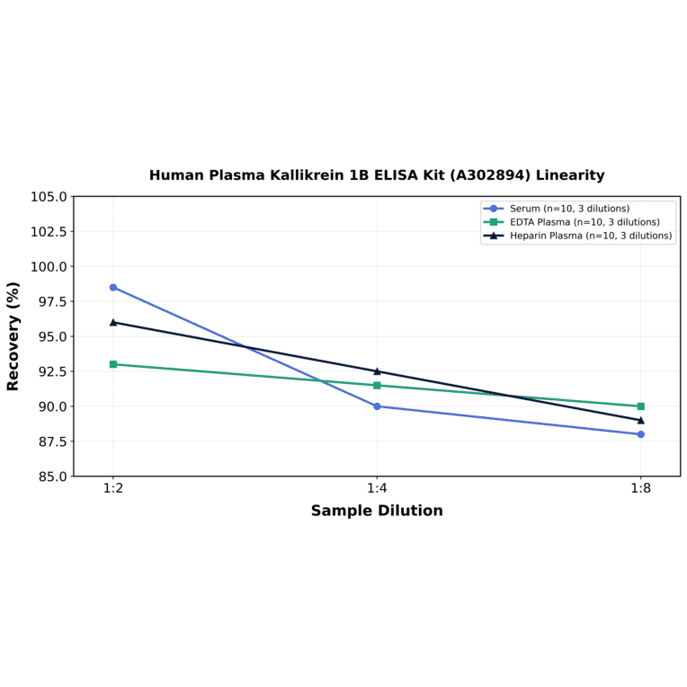 Linearity - Human Plasma Kallikrein 1B ELISA Kit (A302894) - Antibodies.com