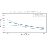 Linearity - Human Plasma Kallikrein 1B ELISA Kit (A302894) - Antibodies.com