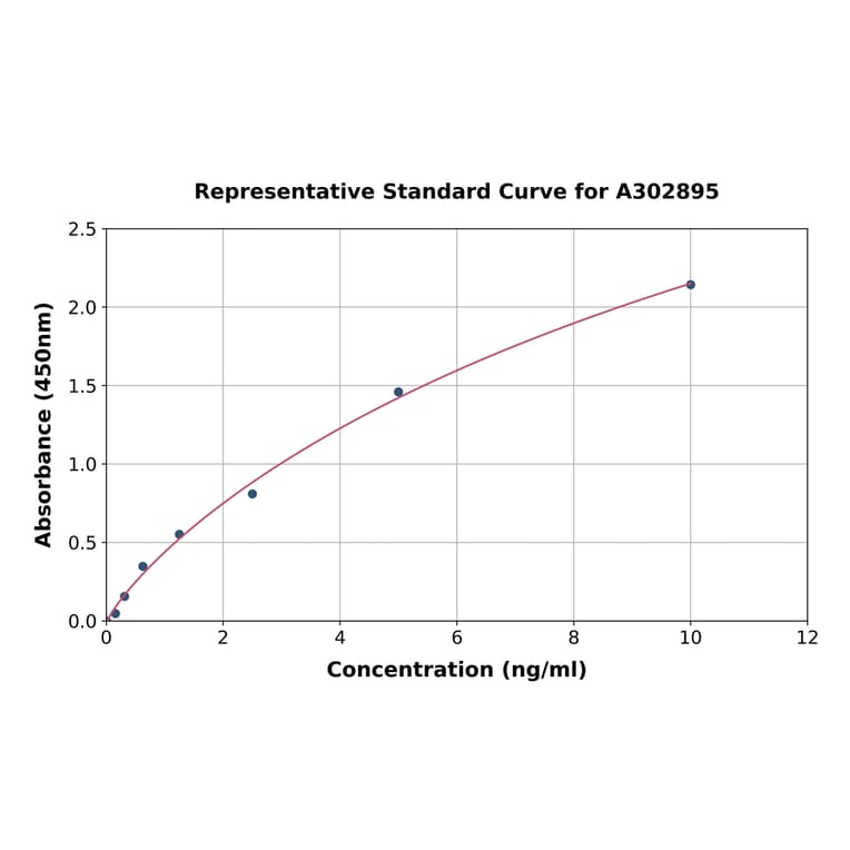 Standard Curve - Human LCT ELISA Kit (A302895) - Antibodies.com