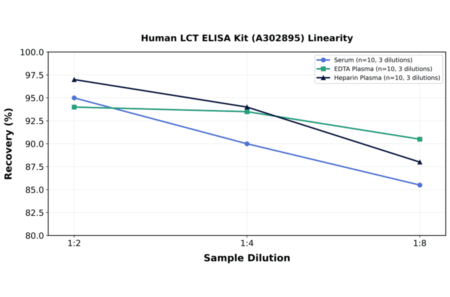 Linearity - Human LCT ELISA Kit (A302895) - Antibodies.com
