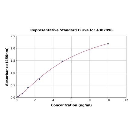 Standard Curve - Human LTBP4 ELISA Kit (A302896) - Antibodies.com