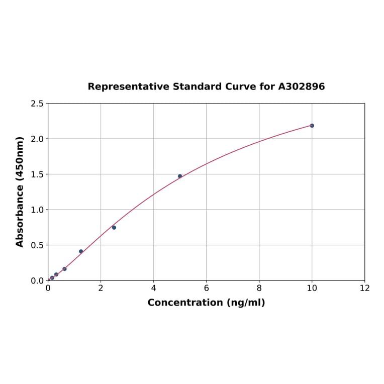 Standard Curve - Human LTBP4 ELISA Kit (A302896) - Antibodies.com