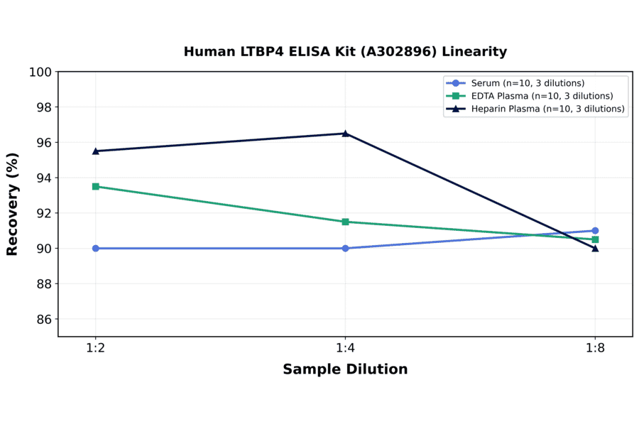 Linearity - Human LTBP4 ELISA Kit (A302896) - Antibodies.com