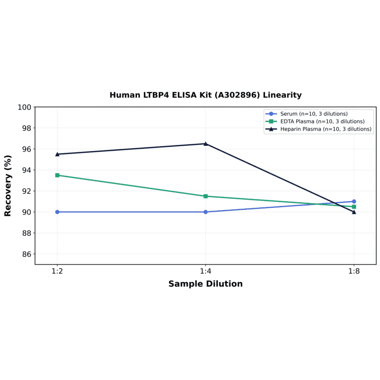 Linearity - Human LTBP4 ELISA Kit (A302896) - Antibodies.com
