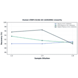 Linearity - Human LTBP4 ELISA Kit (A302896) - Antibodies.com
