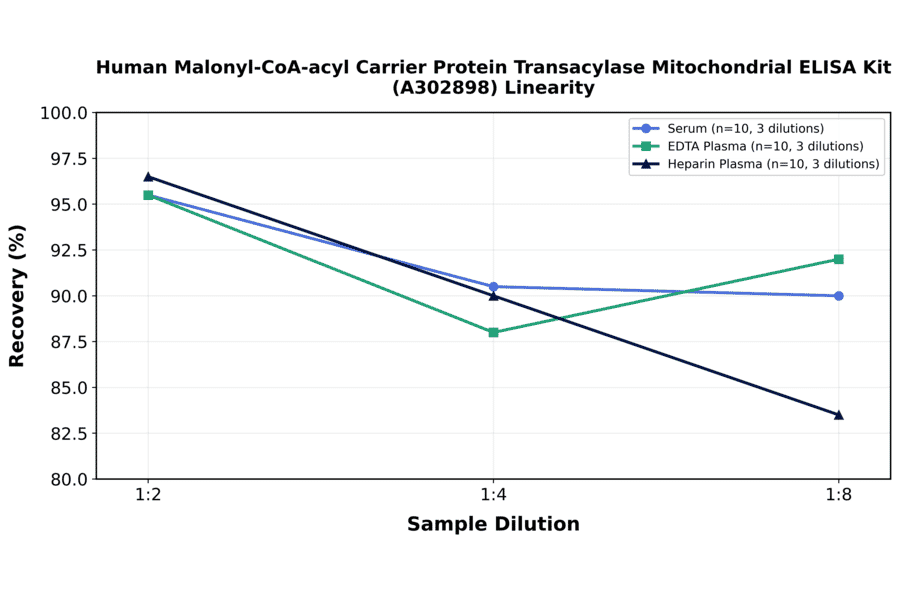Linearity - Human Malonyl-CoA-acyl Carrier Protein Transacylase Mitochondrial ELISA Kit (A302898) - Antibodies.com