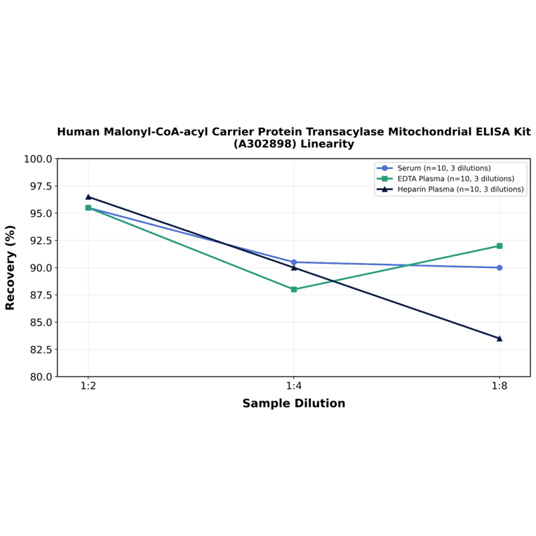 Linearity - Human Malonyl-CoA-acyl Carrier Protein Transacylase Mitochondrial ELISA Kit (A302898) - Antibodies.com