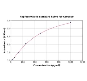 Standard Curve - Human MAMDC2 ELISA Kit (A302899) - Antibodies.com