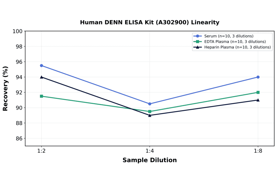 Linearity - Human DENN ELISA Kit (A302900) - Antibodies.com