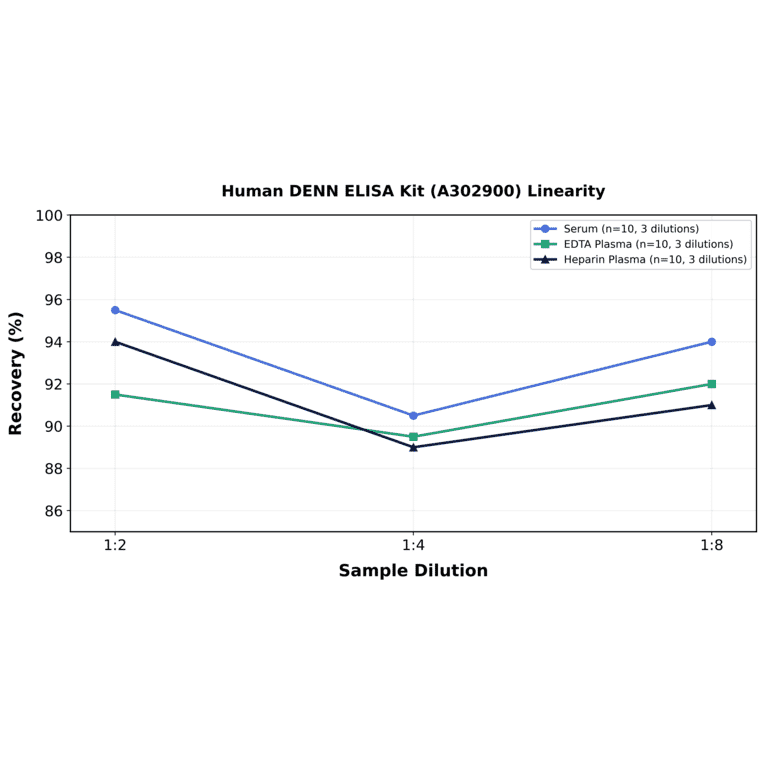 Linearity - Human DENN ELISA Kit (A302900) - Antibodies.com