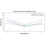 Linearity - Human DENN ELISA Kit (A302900) - Antibodies.com