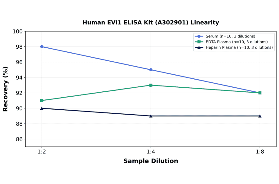 Linearity - Human EVI1 ELISA Kit (A302901) - Antibodies.com