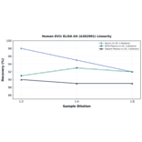 Linearity - Human EVI1 ELISA Kit (A302901) - Antibodies.com