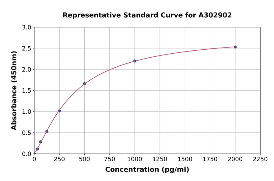 Standard Curve - Human MC1-R ELISA Kit (A302902) - Antibodies.com