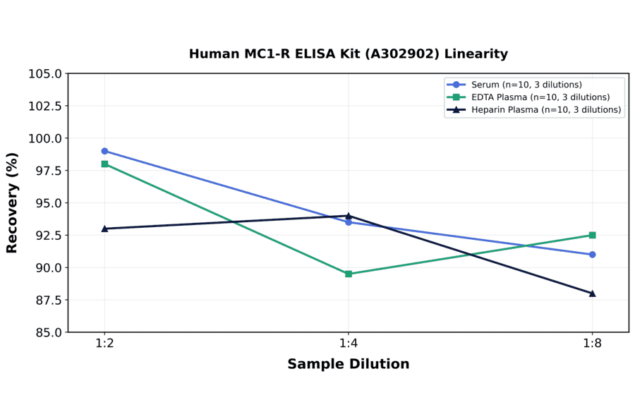 Linearity - Human MC1-R ELISA Kit (A302902) - Antibodies.com