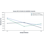 Linearity - Human MC1-R ELISA Kit (A302902) - Antibodies.com