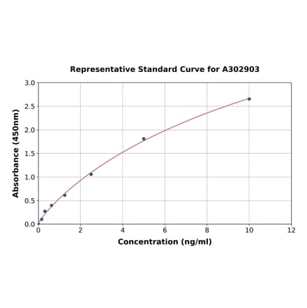 Standard Curve - Human MEK2 ELISA Kit (A302903) - Antibodies.com