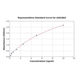 Standard Curve - Human MEK2 ELISA Kit (A302903) - Antibodies.com