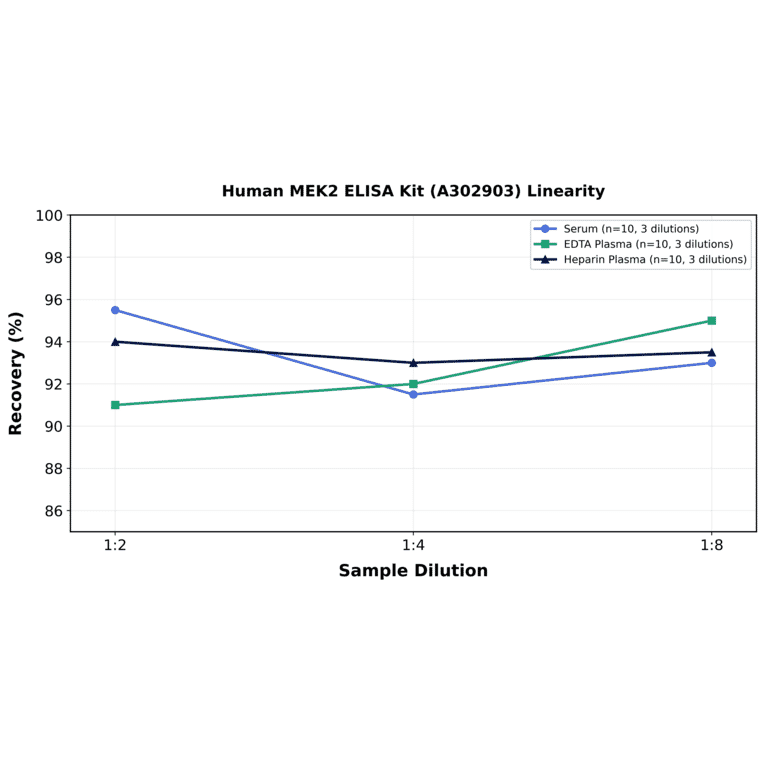 Linearity - Human MEK2 ELISA Kit (A302903) - Antibodies.com