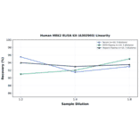 Linearity - Human MEK2 ELISA Kit (A302903) - Antibodies.com