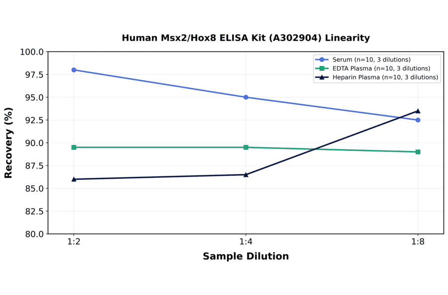Linearity - Human Msx2/Hox8 ELISA Kit (A302904) - Antibodies.com