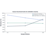 Linearity - Human Msx2/Hox8 ELISA Kit (A302904) - Antibodies.com