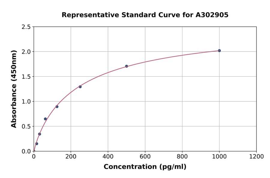 Standard Curve - Human Neurogenin 1/NEUROG1 ELISA Kit (A302905) - Antibodies.com