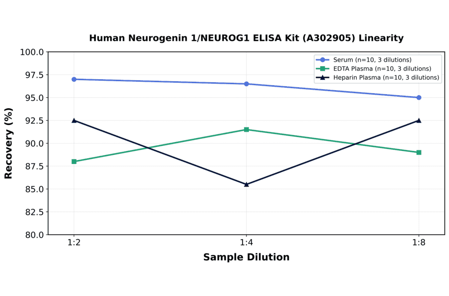 Linearity - Human Neurogenin 1/NEUROG1 ELISA Kit (A302905) - Antibodies.com