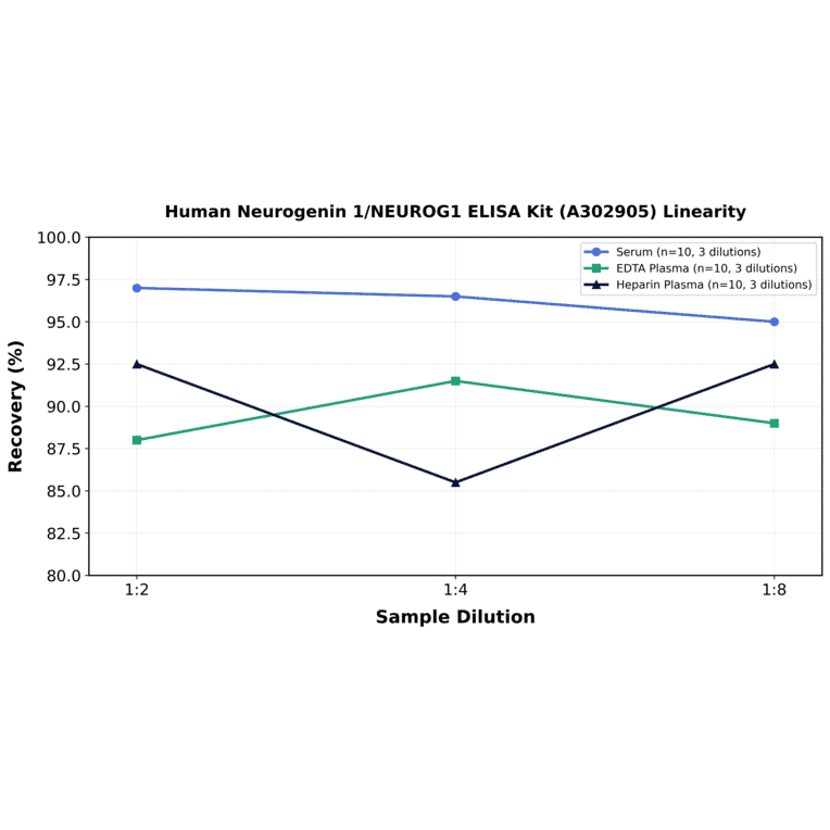 Linearity - Human Neurogenin 1/NEUROG1 ELISA Kit (A302905) - Antibodies.com
