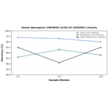 Linearity - Human Neurogenin 1/NEUROG1 ELISA Kit (A302905) - Antibodies.com