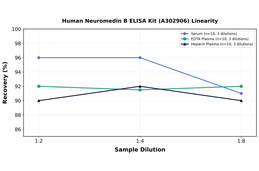 Linearity - Human Neuromedin B ELISA Kit (A302906) - Antibodies.com