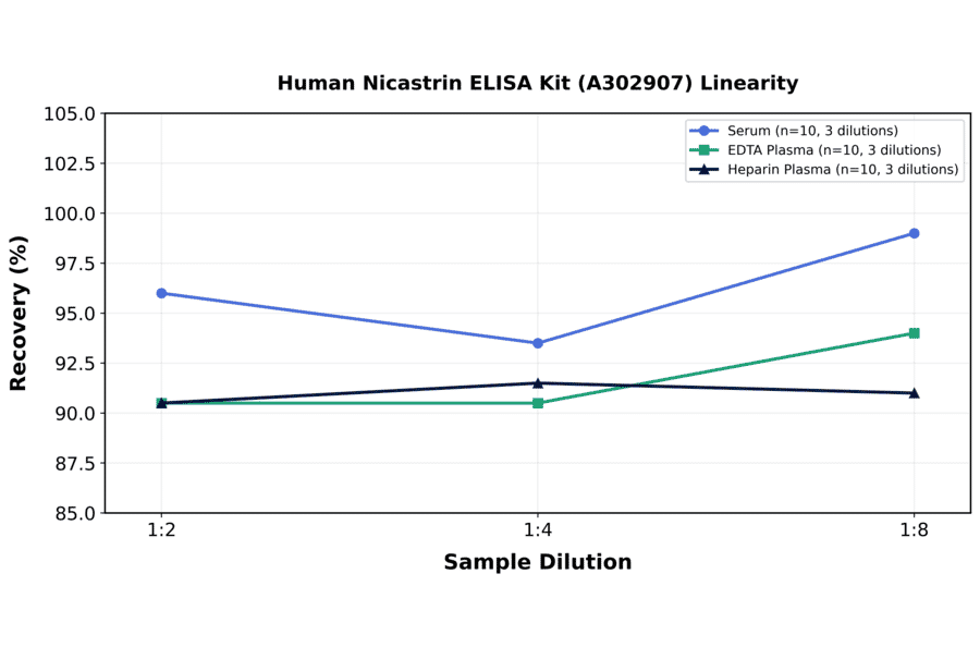 Linearity - Human Nicastrin ELISA Kit (A302907) - Antibodies.com