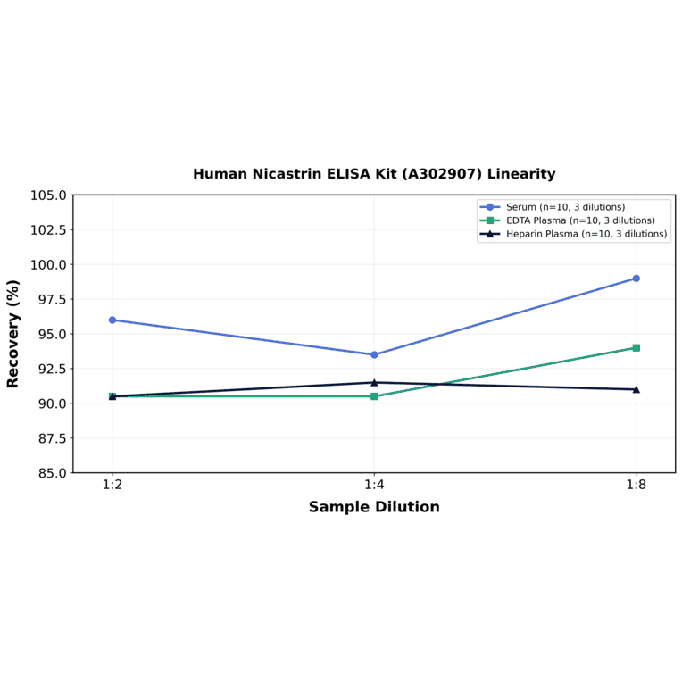 Linearity - Human Nicastrin ELISA Kit (A302907) - Antibodies.com