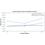 Linearity - Human Nicastrin ELISA Kit (A302907) - Antibodies.com