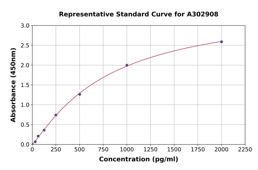 Standard Curve - Human Ninjurin 1 ELISA Kit (A302908) - Antibodies.com