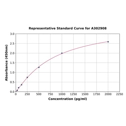 Standard Curve - Human Ninjurin 1 ELISA Kit (A302908) - Antibodies.com