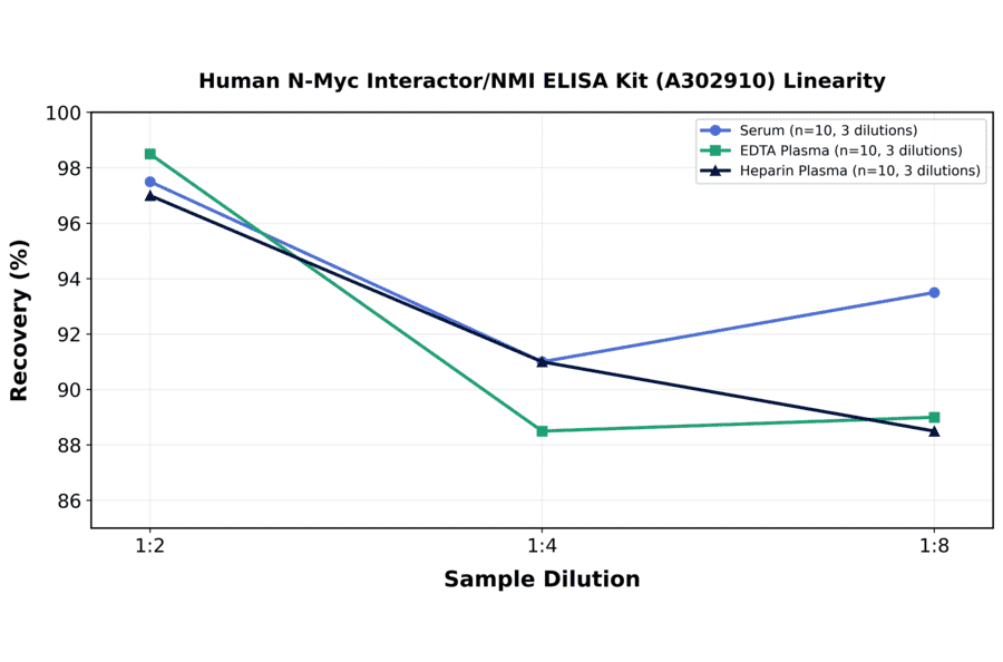 Linearity - Human N-Myc Interactor/NMI ELISA Kit (A302910) - Antibodies.com