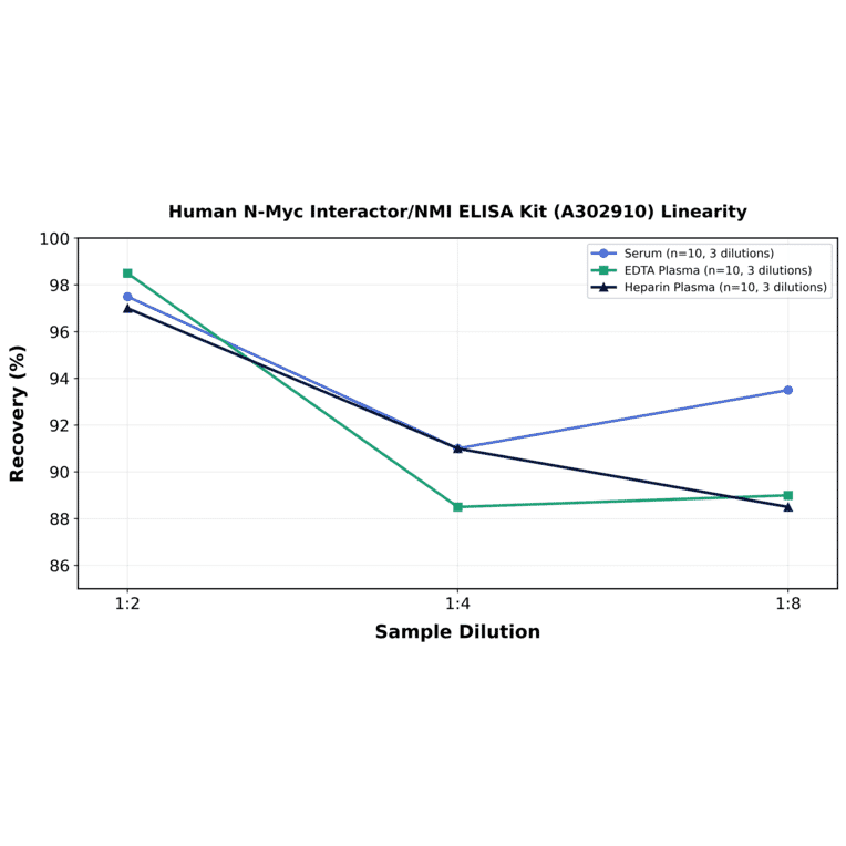 Linearity - Human N-Myc Interactor/NMI ELISA Kit (A302910) - Antibodies.com